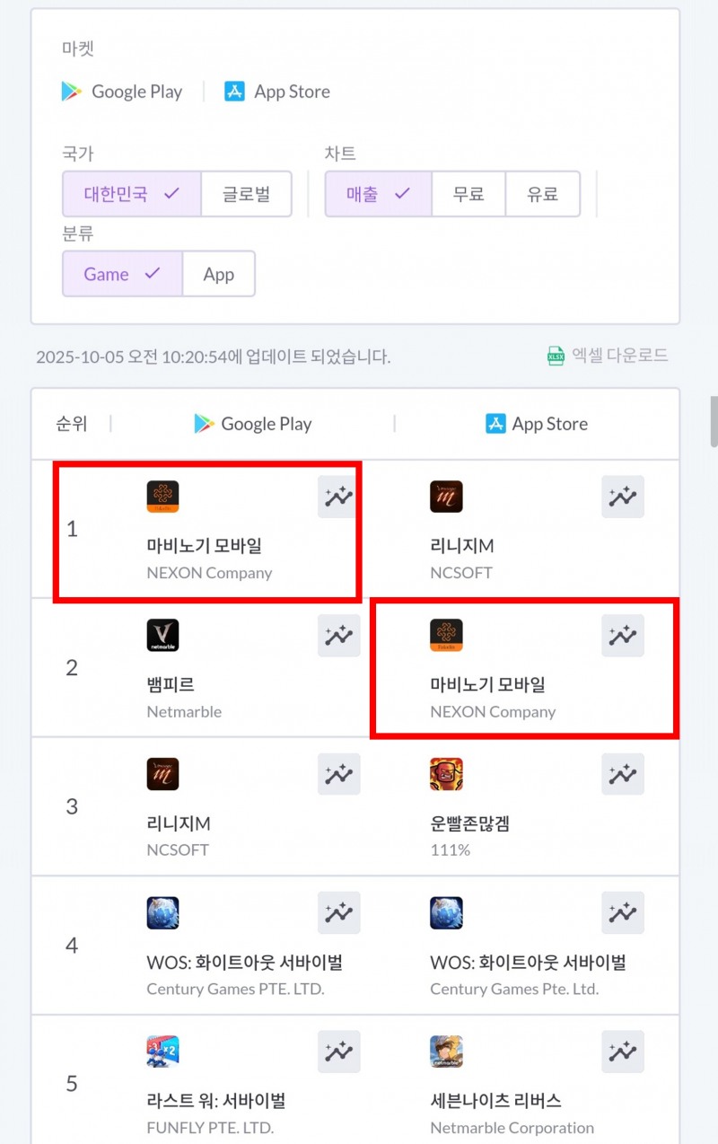구글 플레이 1위, 애플 2위를 기록하며 다시 한 번 인기를 입증 중이다(출처=모바일인덱스).