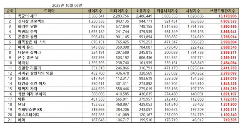 폭군의 셰프, 드라마 브랜드평판 2025년 10월...1위