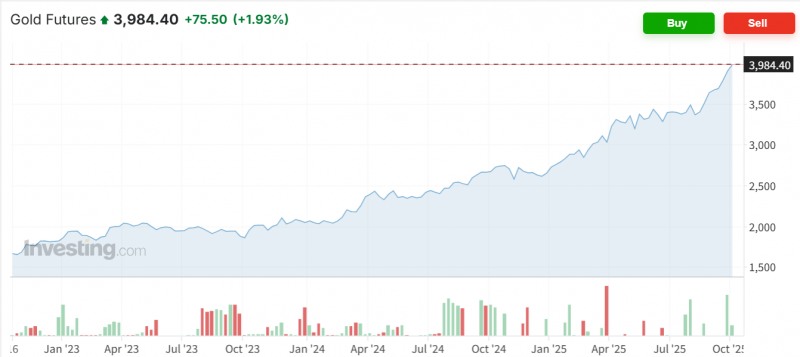 국제 금 선물가격이 6일(현지시간) 2% 가까이 상승하며 온스당 3980달러를 돌파했다. 자료=인베스팅닷컴