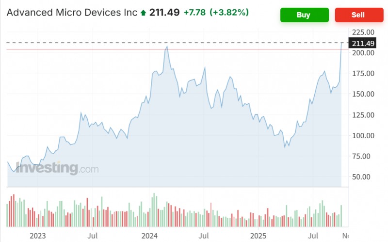 연방정부의 셧다운이 7일째로 접어들면서 반도체주들이 7일(현지시간) 대부분 약세로 마감했다. 자료=AMD주가 추이, 인베스팅닷컴