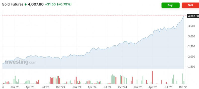 국제 금 선물가격이 7일(현지시간) 전거래일보다 0.8% 오르며 온스당 4000달러를 돌파한 4007달러에 마감했다. 자료=인베스팅닷컴