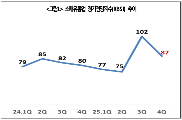 <그림1> 소매유통업 경기전망지수(RBSI) 추이(자료 : 대한상공회의소>