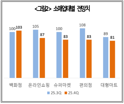 <그림2> 소매업태별 전망치
