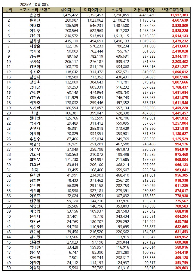 손흥민, 스포츠 스타 브랜드평판 2025년 10월...1위
