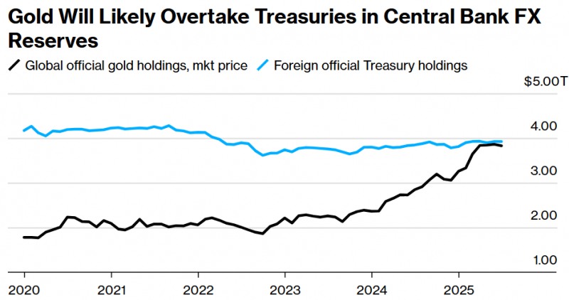 IMF와 미국재무부에 따르면 해외 금융기관들의 금보유금액이 미국 국채보유 금액과 맞먹는 4조달러에 달하는 것으로 나타났다. 자료=IMF, 미국재무부, 블룸버그통신