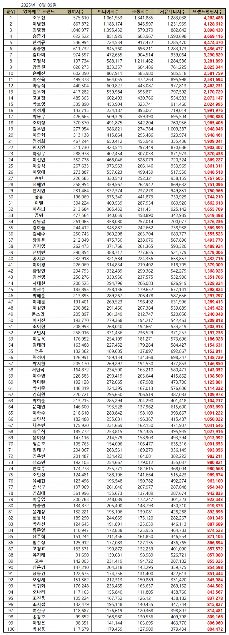 조우진, 영화배우 브랜드평판 2025년 10월...1위