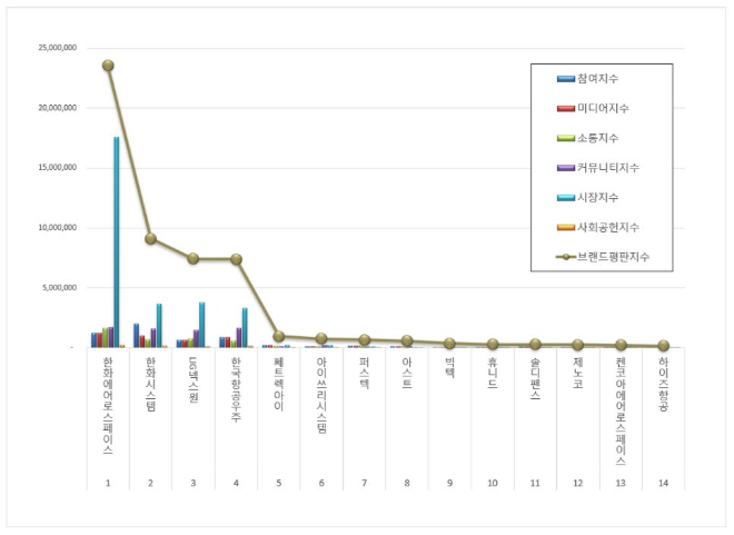 한화에어로스페이스, 우주항공국방 상장기업 브랜드평판 10월 1위... "평판지수도 상승"