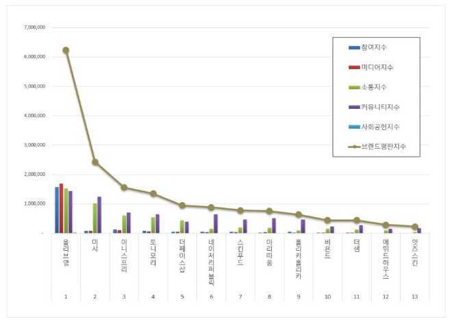 올리브영, 화장품 전문점 브랜드평판 10월 빅데이터 분석 1위..."평판지수도 큰폭 상승"