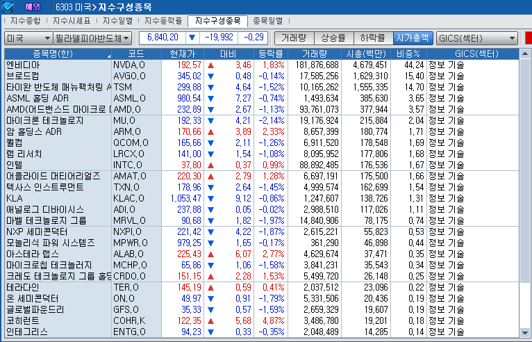(상보) 엔비디아 1.8% 상승 불구 반도체지수 0.3% 하락