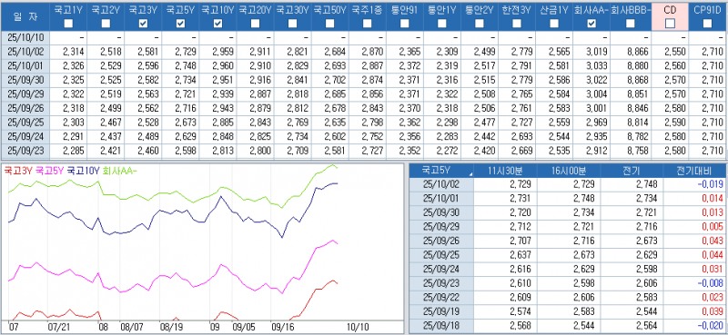 자료: 최근 최종호가수익률 추이, 출처: 코스콤 CHECK
