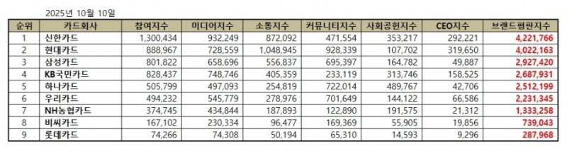 신한카드, 신용카드 브랜드평판 2025년 10월...1위