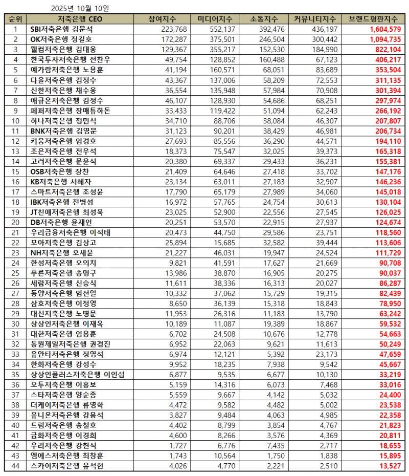 SBI저축은행 김문석, 저축은행 CEO 브랜드평판 2025년 10월...1위