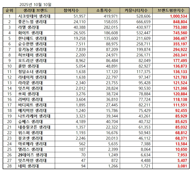 시크릿데이, 생리대 브랜드평판 2025년 10월...1위