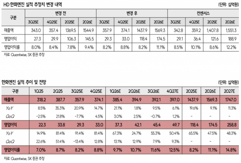 한화엔진, 캐파 증설과 ASP 상승에 따른 수익성 개선 기대 - SK증권