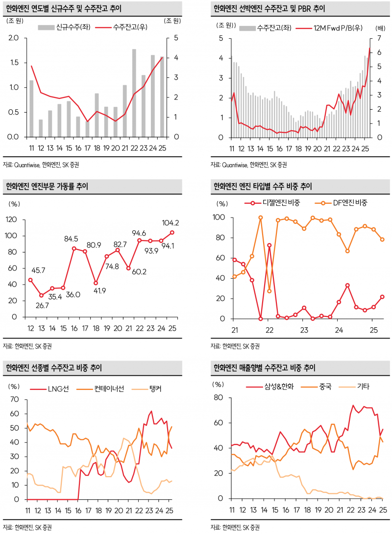 한화엔진, 캐파 증설과 ASP 상승에 따른 수익성 개선 기대 - SK증권