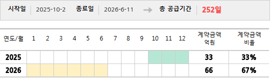 공급계약 기간 및 기간별 추정 계약금액