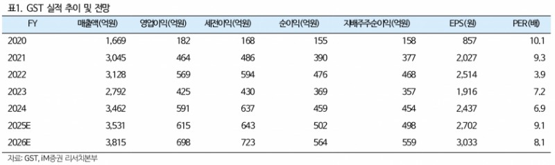 GST, 반도체·디스플레이 장비 전문기업으로 전방산업 투자 확대 기대 - iM증권