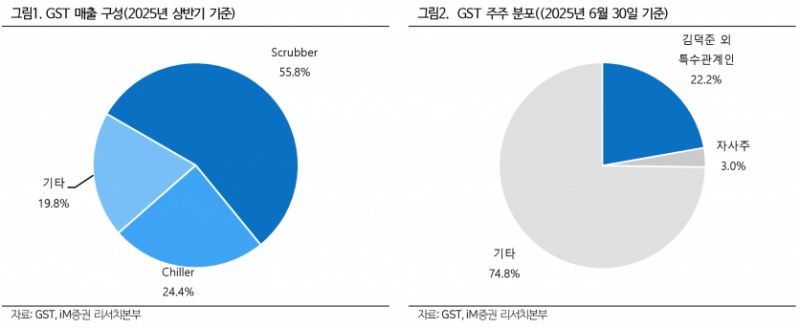 GST, 반도체·디스플레이 장비 전문기업으로 전방산업 투자 확대 기대 - iM증권