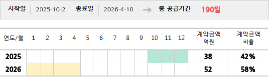 공급계약 기간 및 기간별 추정 계약금액
