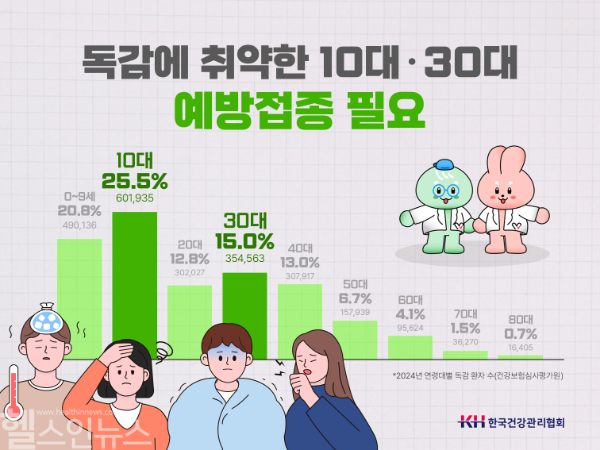 독감, 10대·30대 집중 예방 필요... “접종 서둘러야” (사진 제공=KH한국건강관리협회)