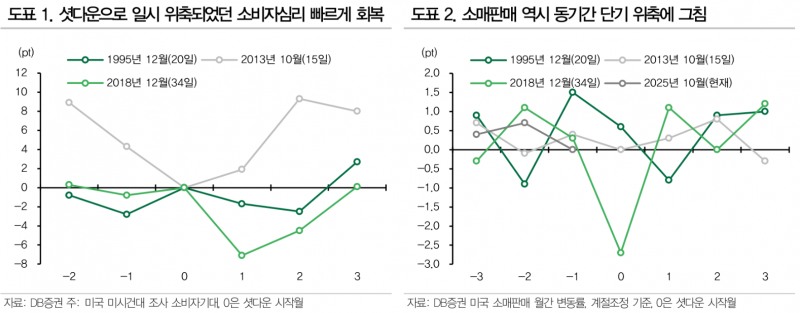 美 셧다운 장기화 불구 위험자산 낙관론 지속...셧다운 단기심리적 이슈 불과해 차익거래 기회 - DB證