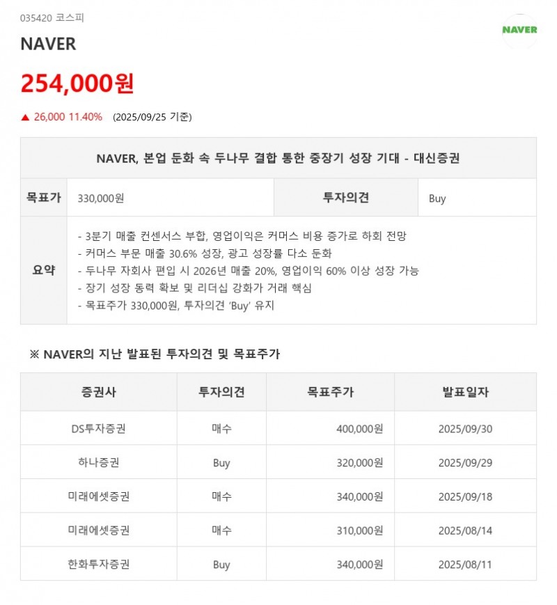 NAVER, 본업 둔화 속 두나무 결합 통한 중장기 성장 기대 - 대신증권