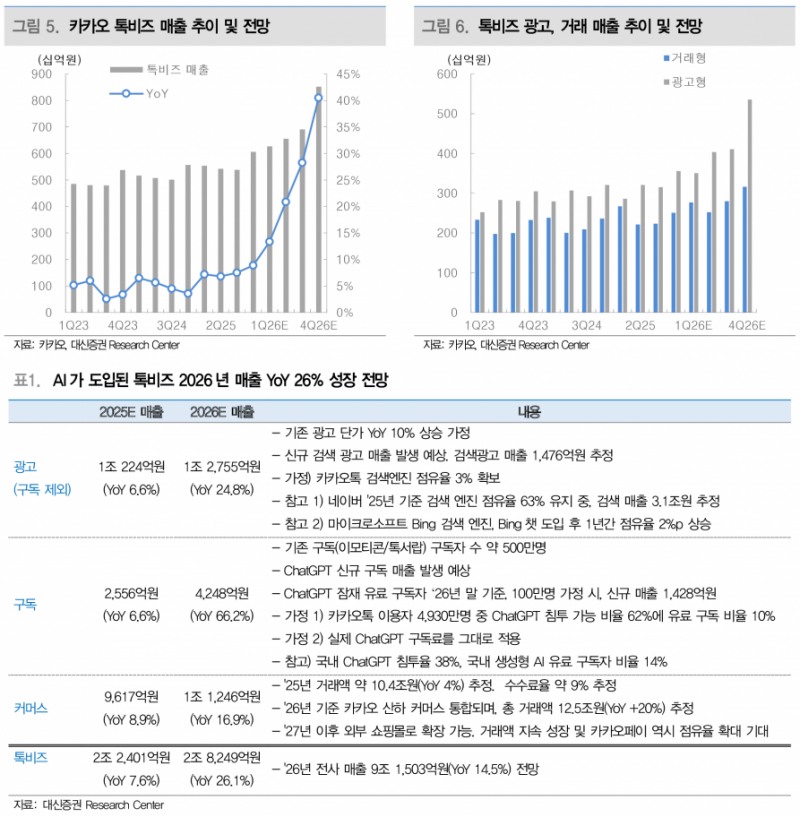 카카오, 3Q 영업이익 1,618억원 전망...AI 서비스로 2026년 26% 성장 - 대신증권