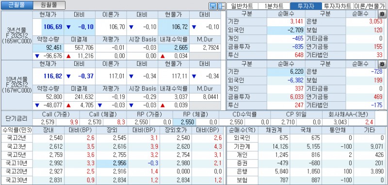 자료: 국고채 금리와 국채선물 가격의 오후 1시 20분 현재 상황...출처: 코스콤 CHECK