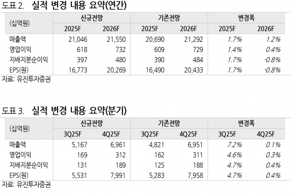 LG이노텍, 3Q 영업이익 1,693억원...가변 조리개 카메라로 ASP 상승