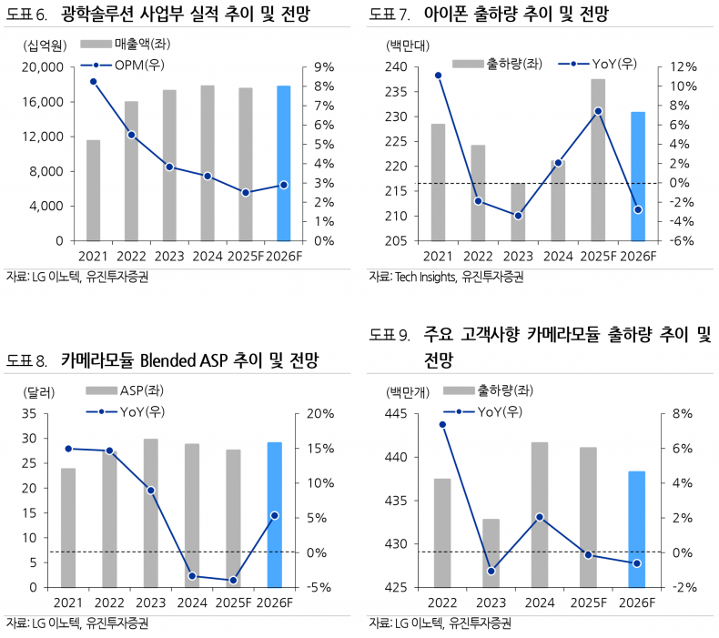 LG이노텍, 3Q 영업이익 1,693억원...가변 조리개 카메라로 ASP 상승