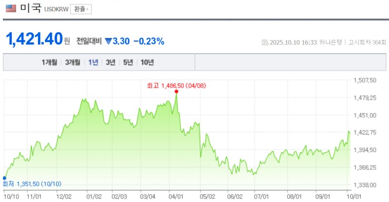 원-달러 환율이 10일 서울 외환시장에서 21원 넘게 오르며 5개월만에 달러당 1420선을 돌파했다. 자료=NAVER, 하나은행