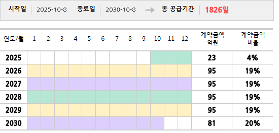 공급계약 기간 및 기간별 추정 계약금액