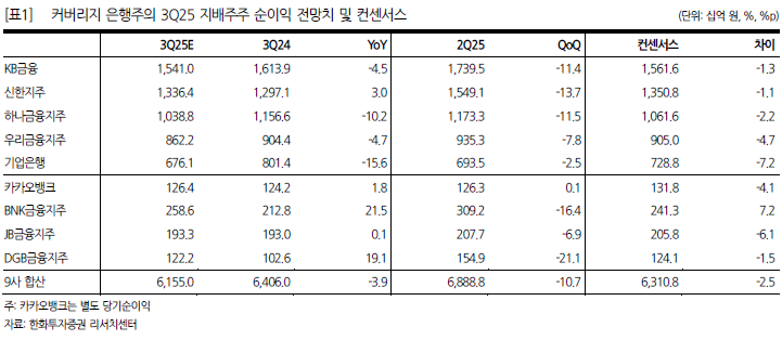 은행주 3Q 순익 6.2조원..."본질 수익성은 여전히 버틴다"