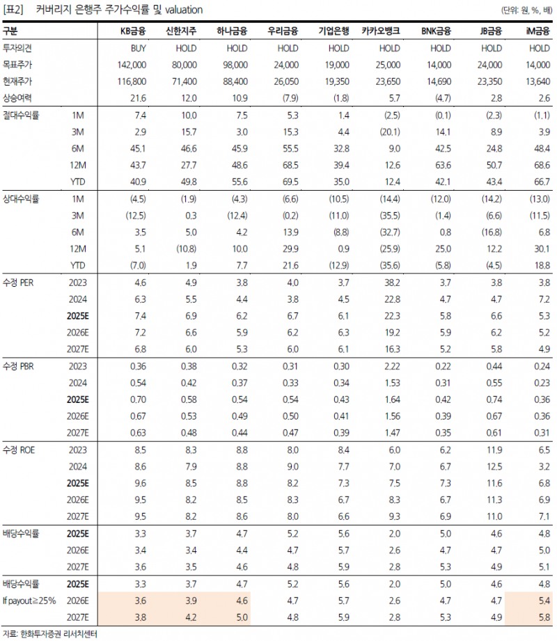 은행주 3Q 순익 6.2조원..."본질 수익성은 여전히 버틴다"