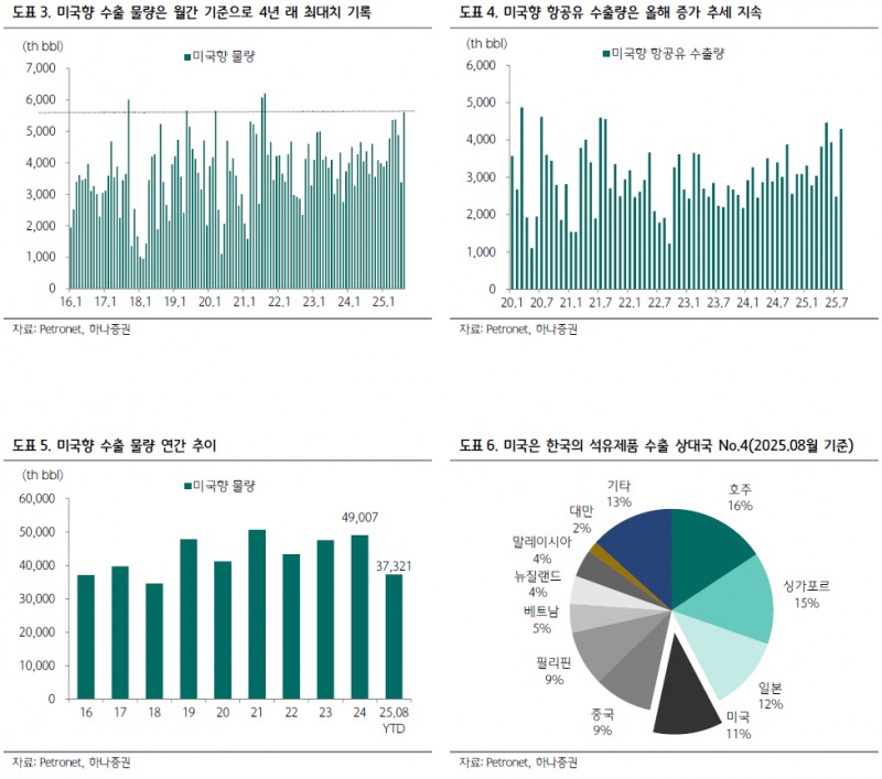 정제마진 '13달러 돌파'...러시아 디젤 수출금지에 美정유소 화재까지