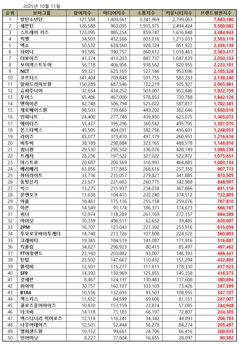 방탄소년단, 보이그룹 브랜드평판 2025년 10월...1위