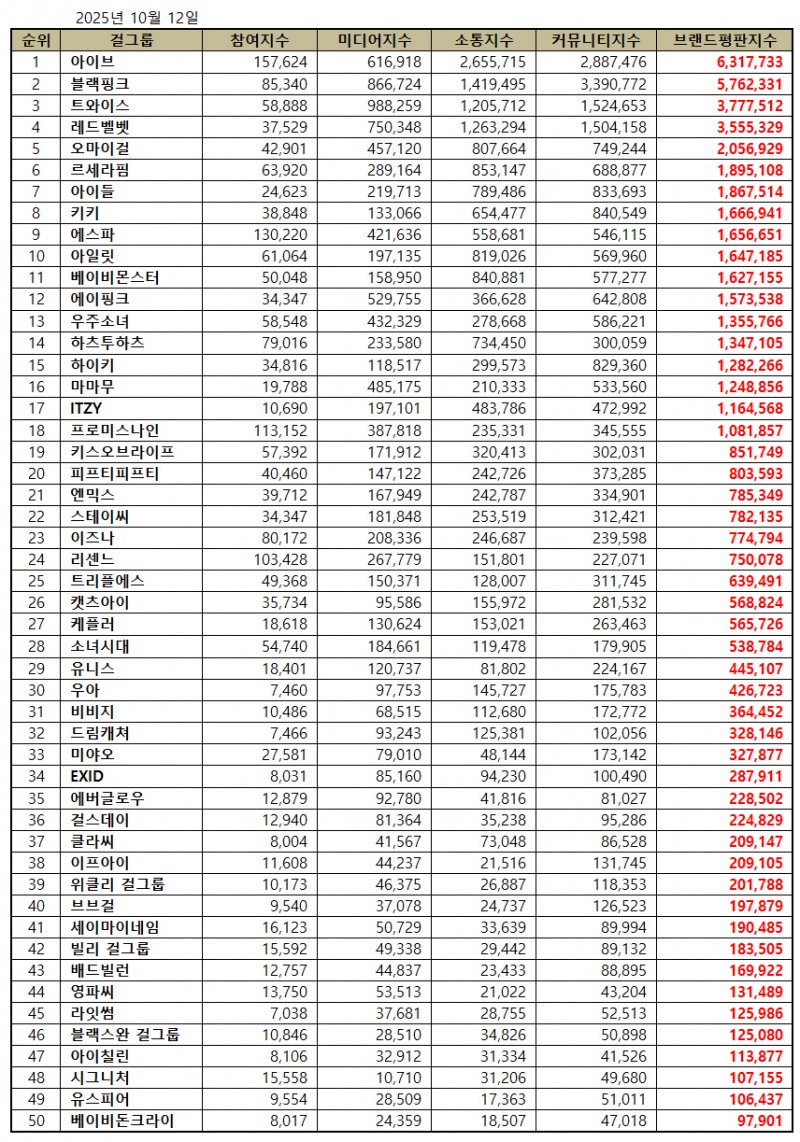 아이브, 걸그룹 브랜드평판 2025년 10월...1위