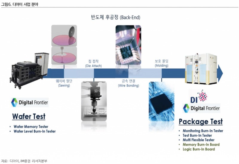 HBM4 테스트 돌입한 디아이, ‘SK하이닉스 對 삼성전자’ 경쟁의 숨은 조력자 - iM증권