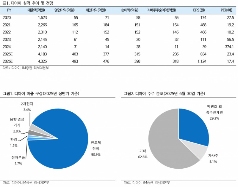 HBM4 테스트 돌입한 디아이, ‘SK하이닉스 對 삼성전자’ 경쟁의 숨은 조력자 - iM증권
