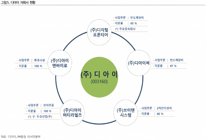 HBM4 테스트 돌입한 디아이, ‘SK하이닉스 對 삼성전자’ 경쟁의 숨은 조력자 - iM증권