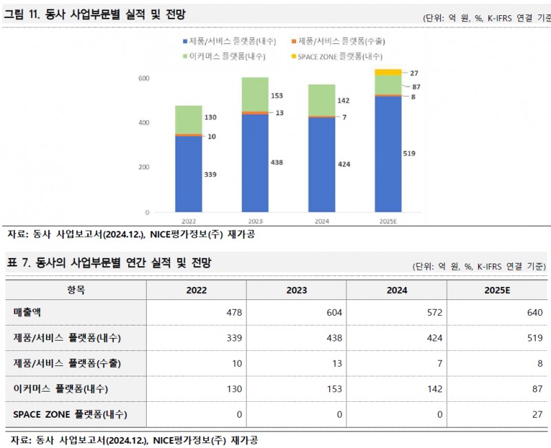 오토앤, 2024년 572억 원 매출 5.2% 하락···SDV·IoT 신사업이 답