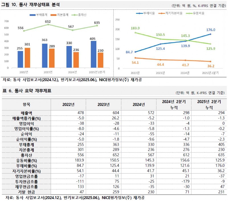 오토앤, 2024년 572억 원 매출 5.2% 하락···SDV·IoT 신사업이 답