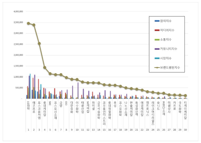 LG화학, 화학 상장기업 브랜드평판 10월 1위
