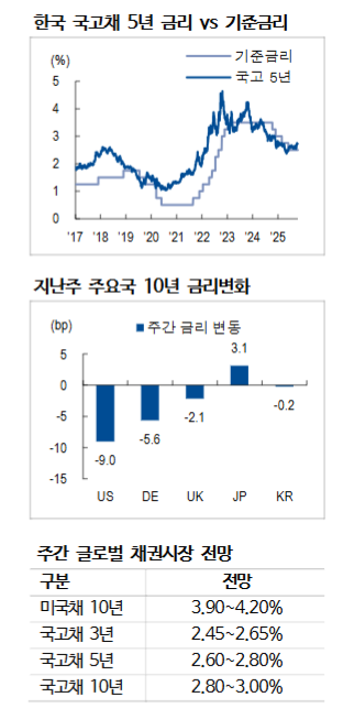 국고10년 안전마진 확보되는 레벨로 진입...매수 대응 유리 - NH證