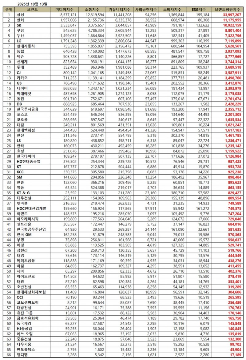 삼성, 대기업집단 브랜드평판 2025년 10월...1위