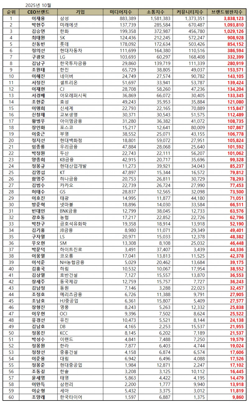 삼성 이재용, CEO 브랜드평판 2025년 10월...1위