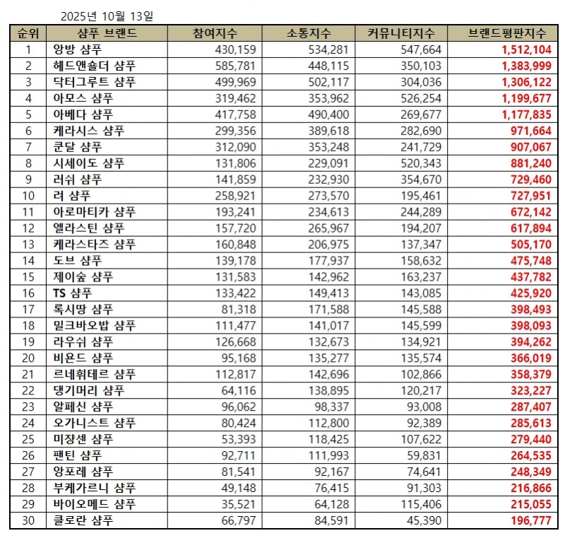 앙방, 샴푸 브랜드평판 2025년 10월...1위