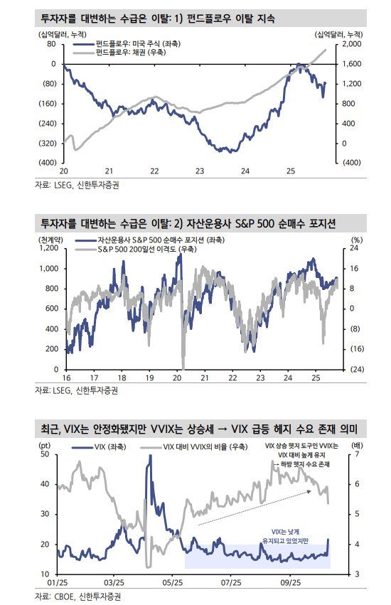 10일 뉴욕 주가 낙폭 컸던 이유는 투기 포지션 과잉과 수급의 빈틈 때문 - 신한證