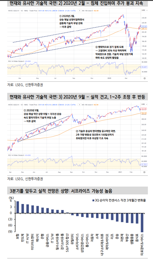 10일 뉴욕 주가 낙폭 컸던 이유는 투기 포지션 과잉과 수급의 빈틈 때문 - 신한證