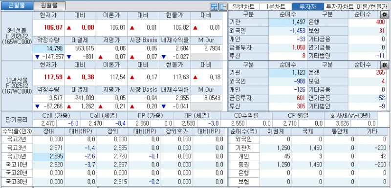 자료: 국고채 금리와 국채선물 가격의 오전 9시 10분 현재 상황...출처: 코스콤 CHECK
